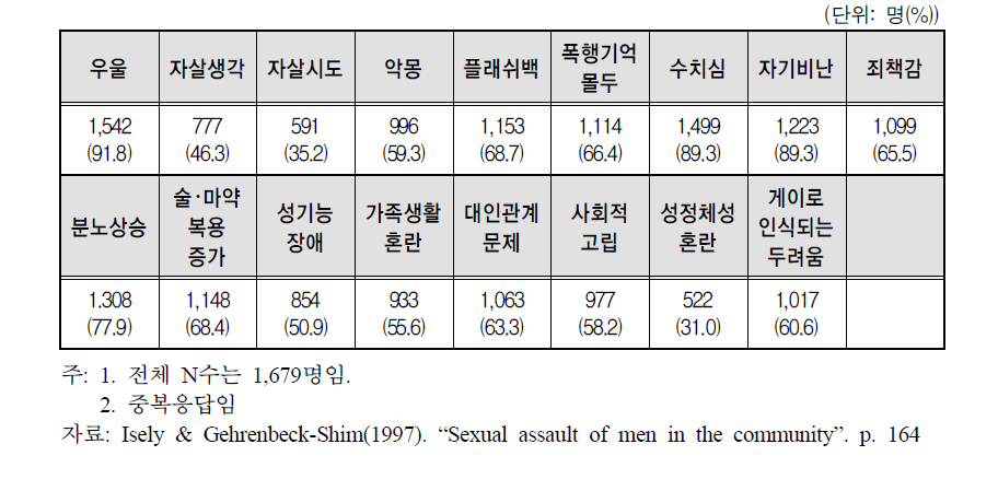 미국 남성 성폭력 피해자가 겪는 피해 증상