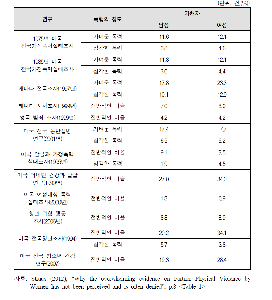 미국과 캐나다의 파트너 폭력 실태