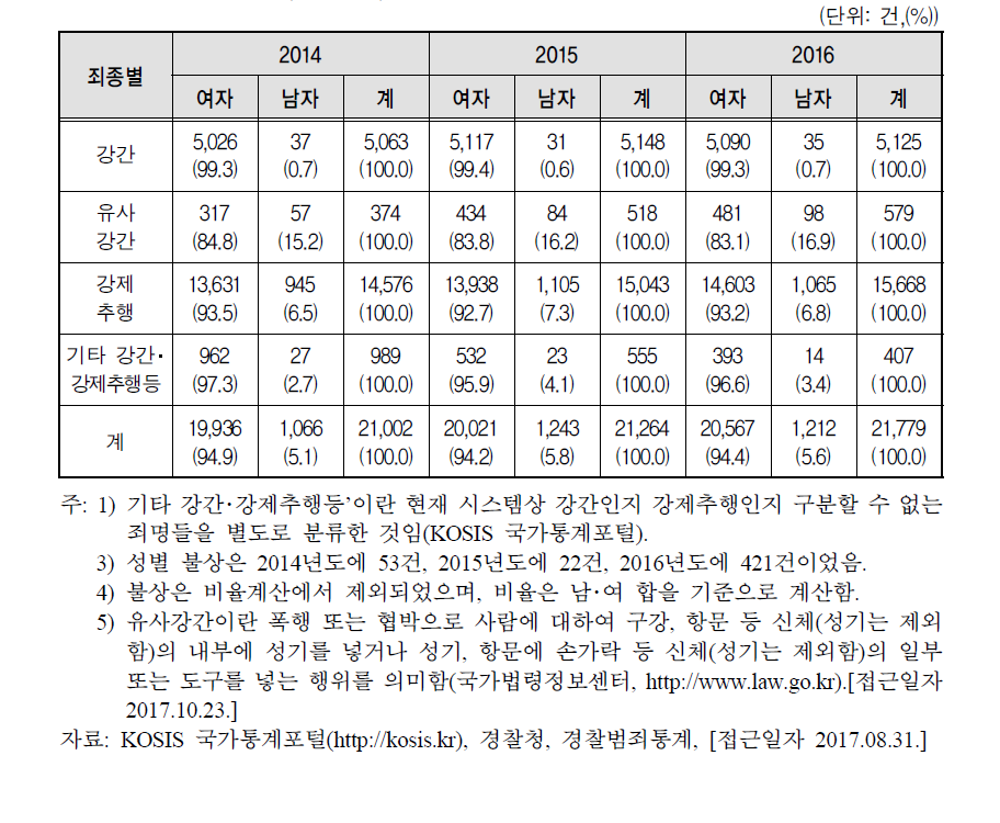 연도별 성별 성폭력 피해자 수