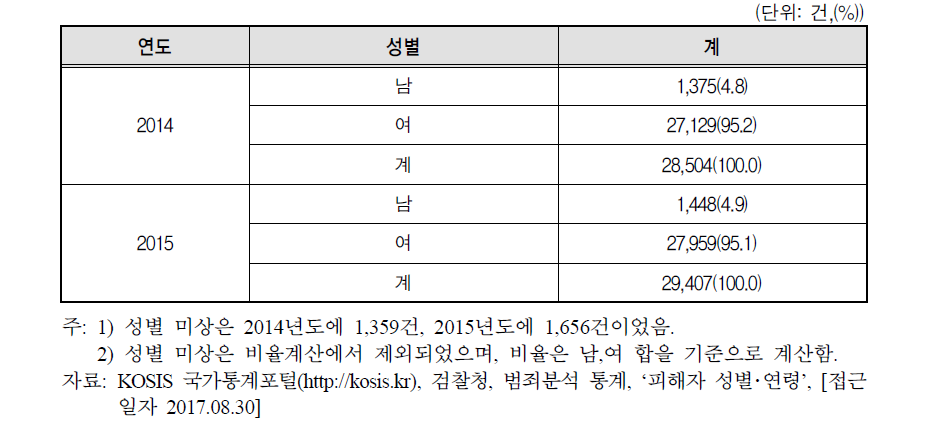 연도별 성별 성폭력 피해자 수