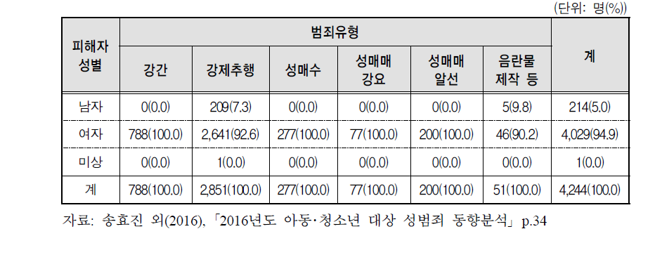 범죄유형별 피해 아동･청소년의 성별