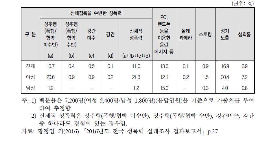 성폭력 피해자 현황