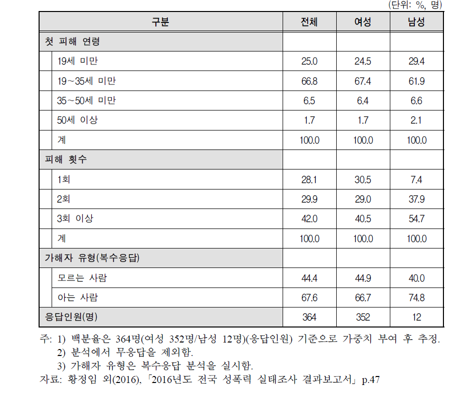 성희롱 피해 경험