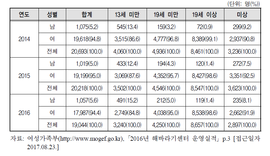 해바라기센터 성별･연령별 성폭력 피해자 현황