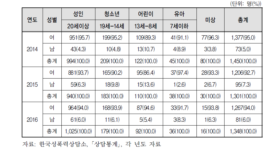 한국성폭력상담소 성폭력 피해자 성별･연령별 상담현황