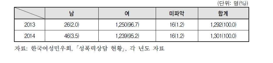 한국여성민우회 성폭력 피해자 성별 상담현황