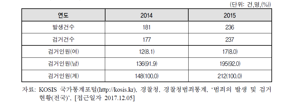 가정폭력범죄의 처벌 등에 관한 특례법 위반 검거인원