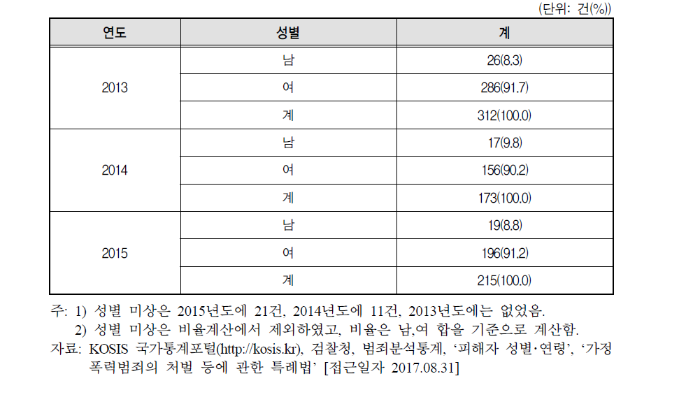 가정폭력범죄의 처벌 등에 관한 특례법 피해 성별 현황