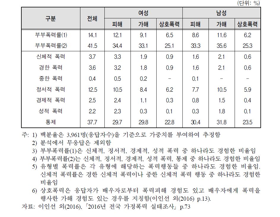 지난 1년간 부부폭력률