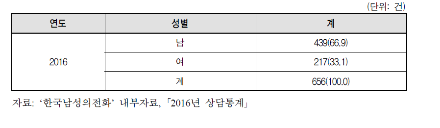 한국남성의전화 2016년 성별 피해사례 수