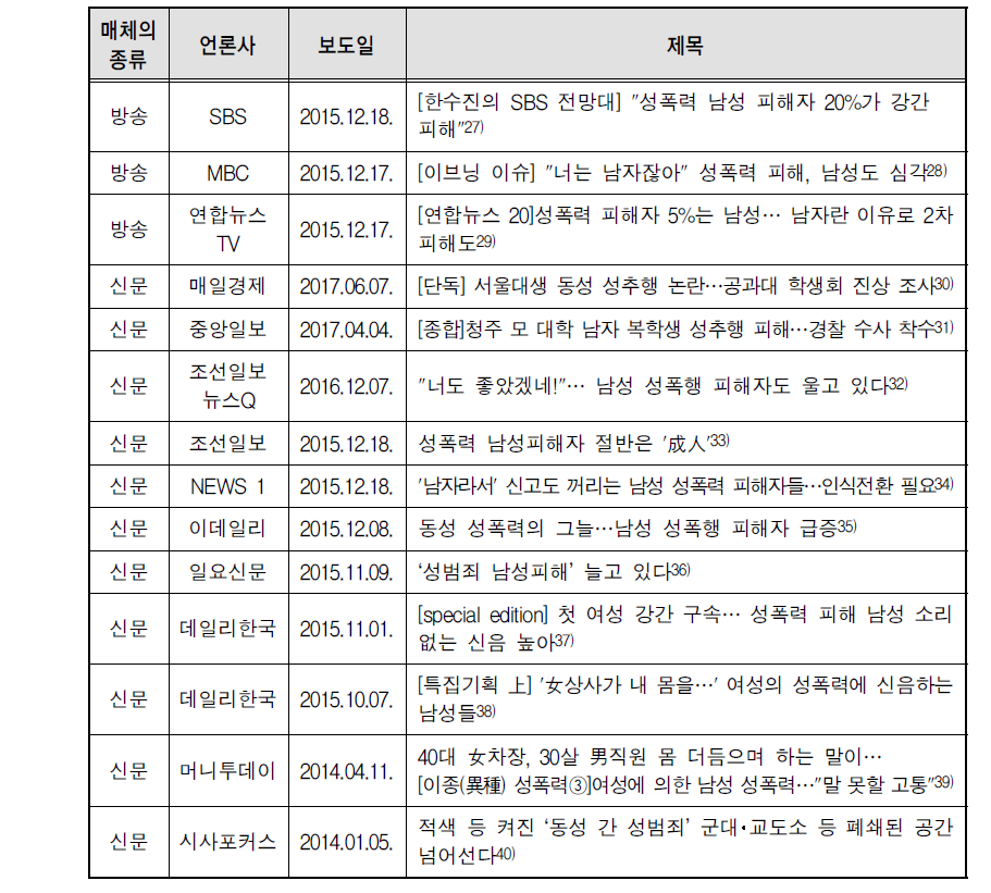 성폭력 남성피해 관련 기사