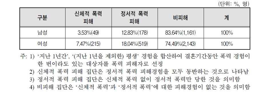 성별 배우자에 의한 폭력피해 경험 비율