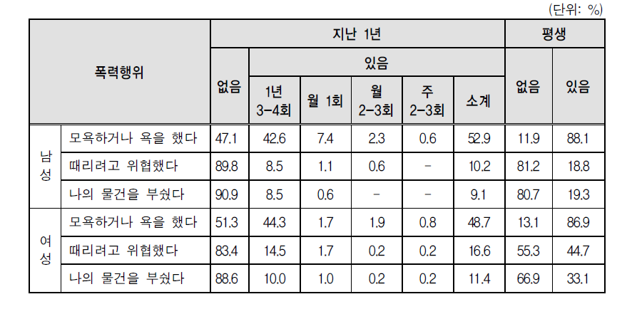 성별 폭력 행위별 정서적 피해 실태