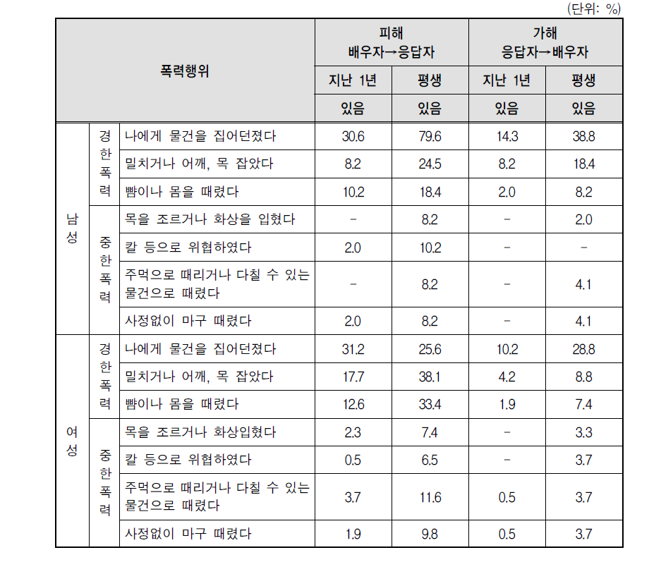 성별 신체적 폭력 행위별 상호폭력 비율