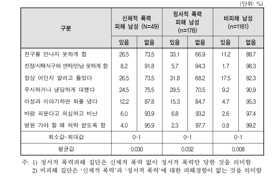 배우자에 의한 통제 정도 : 남성 피해자