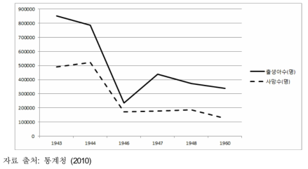 1940년대-1960년대의 출생아수와 사망수3)