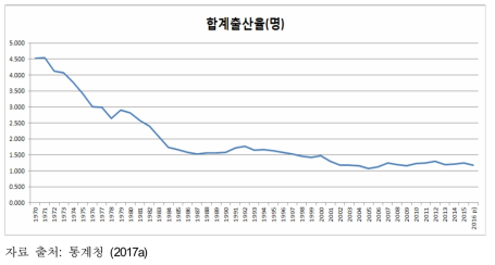 1970년부터 합계출산율