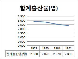 합계출산율의 변화 (1979-1982)