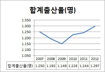 합계출산율의 변화 (2007-2012)