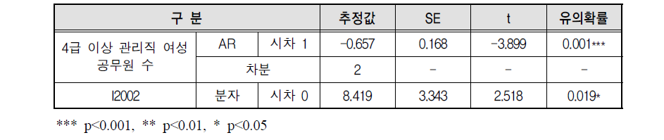 ARIMA(1,2,0) 모형 모수