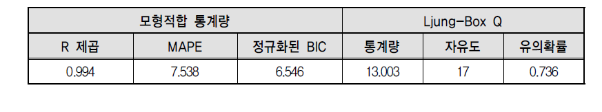 모형적합 통계량과 Ljung-Box Q 검증통계량