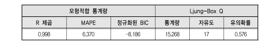 모형적합 통계량과 Ljung-Box Q 검증통계량