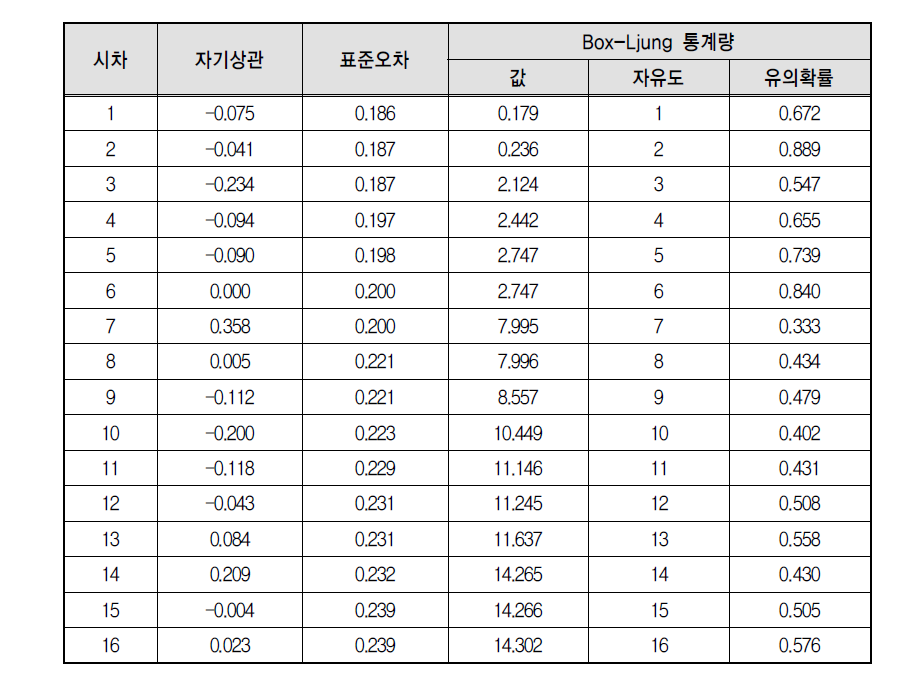 잔차 자기상관함수와 Box-Ljung 통계량