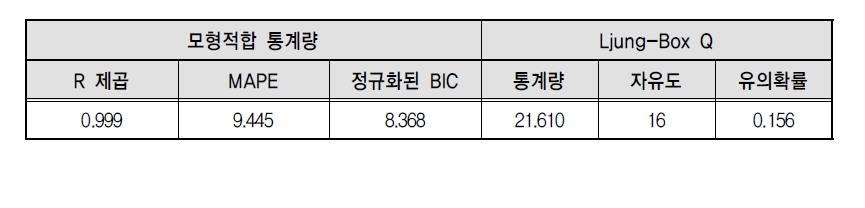 모형적합 통계량과 Ljung-Box Q 검증통계량