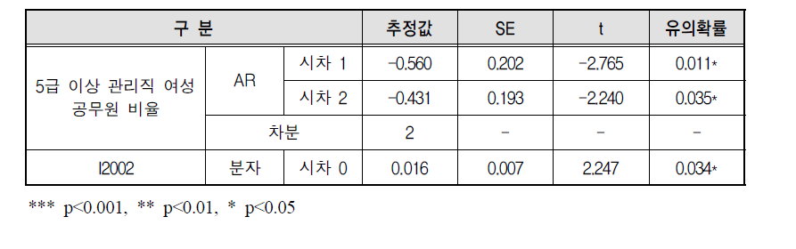 ARIMA(2,2,0) 모형 모수