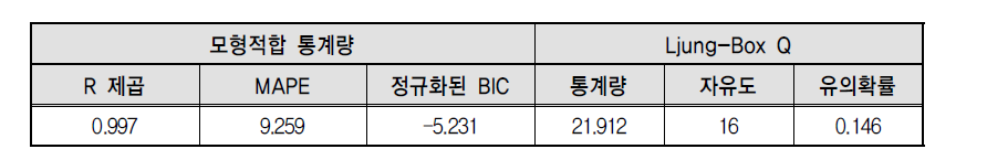 모형적합 통계량과 Ljung-Box Q 검증통계량