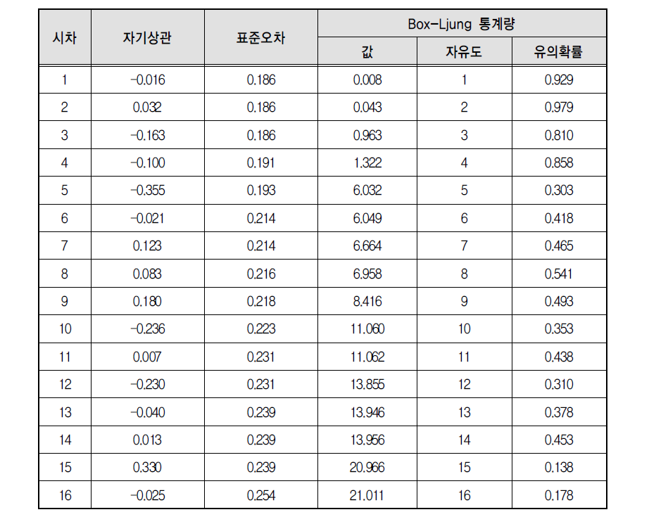 잔차 자기상관함수와 Box-Ljung 통계량