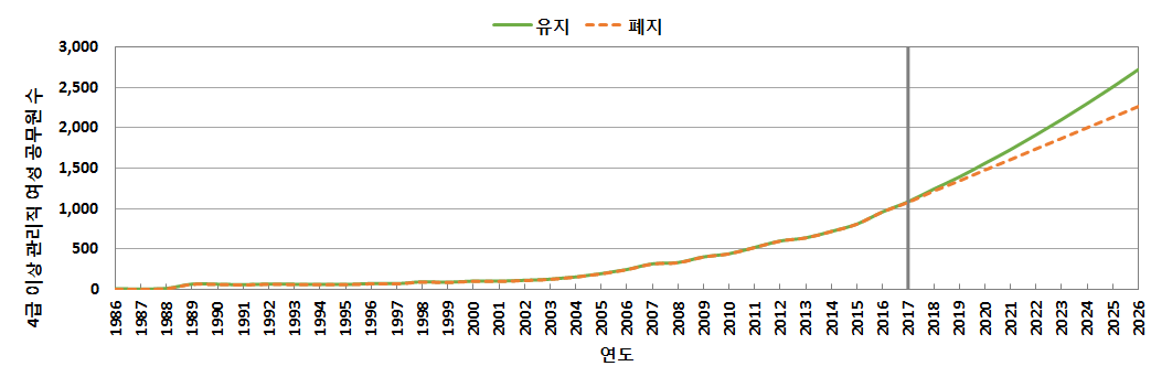 제도 유지 또는 폐지 시 4급 이상 관리직 여성 공무원 수 예측