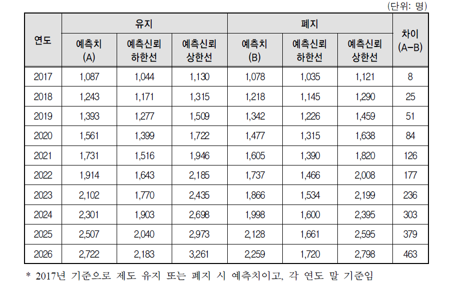 제도 유지 또는 폐지 시 4급 이상 관리직 여성 공무원 수 예측