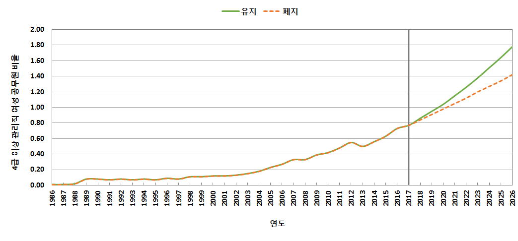 제도 유지 또는 폐지 시 4급 이상 관리직 여성 공무원 비율 예측