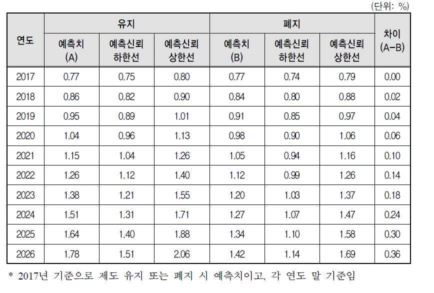 제도 유지 또는 폐지 시 4급 이상 관리직 여성 공무원 비율 예측