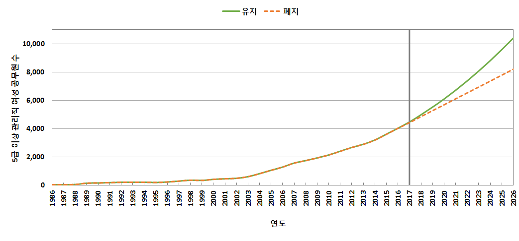 제도 유지 또는 폐지 시 5급 이상 관리직 여성 공무원 수 예측