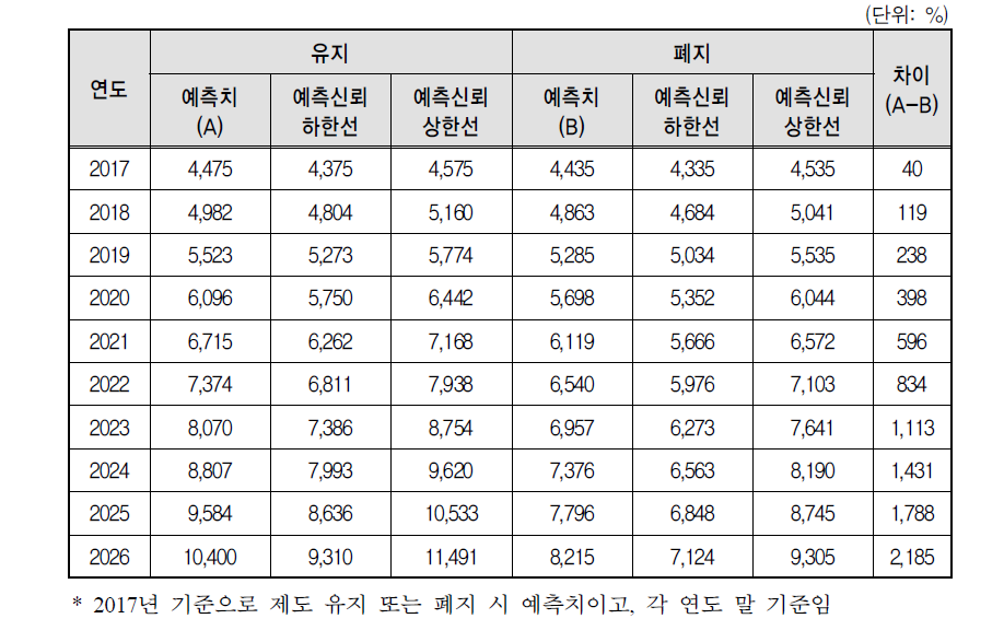 제도 유지 또는 폐지 시 5급 이상 관리직 여성 공무원 수 예측