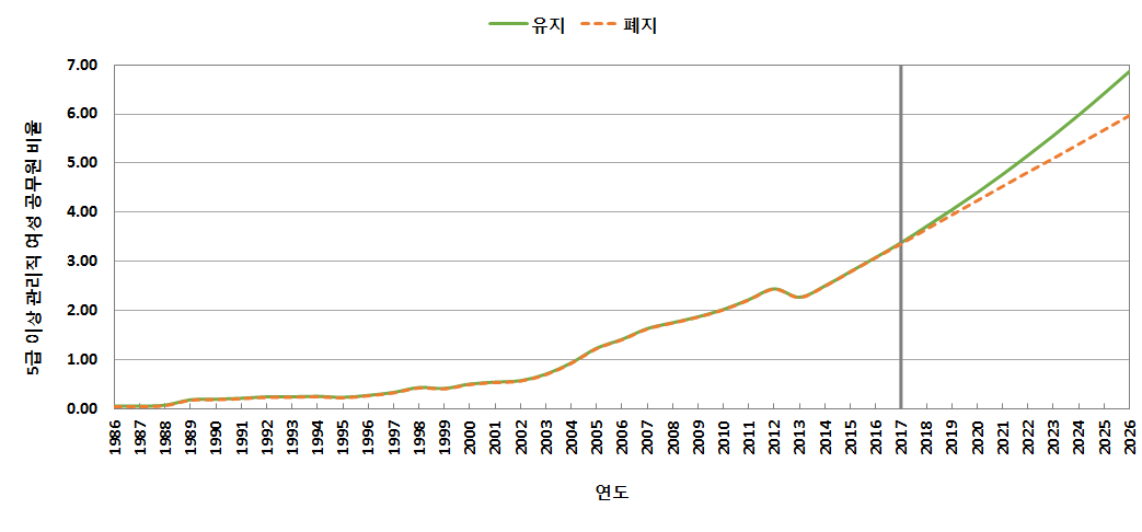 제도 유지 또는 폐지 시 5급 이상 관리직 여성 공무원 비율 예측