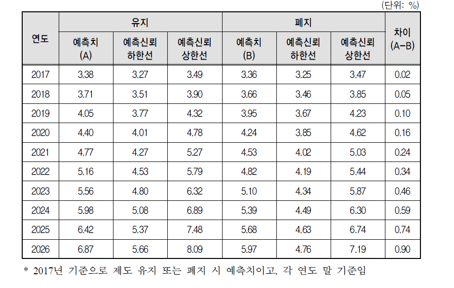 제도 유지 또는 폐지 시 5급 이상 관리직 여성 공무원 비율 예측