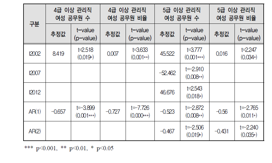 여성관리자 임용목표제 정책 개입효과 추정 결과