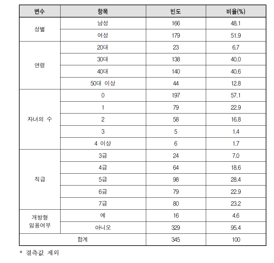 응답자의 일반적 특성