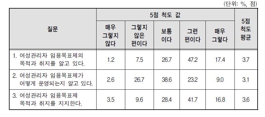 임용목표제에 대한 인지 및 동의 정도