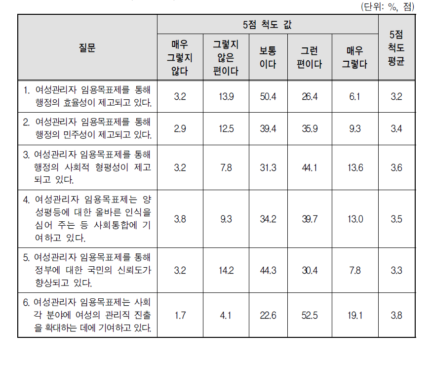 임용목표제의 행정적 효과