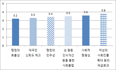 임용목표제의 행정적 효과도