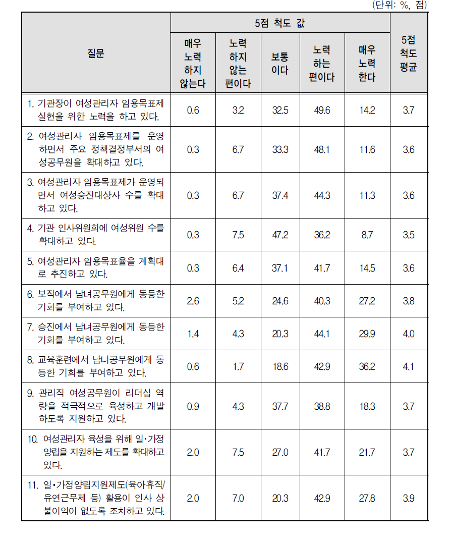 여성관리자 임용목표제 실현 의지