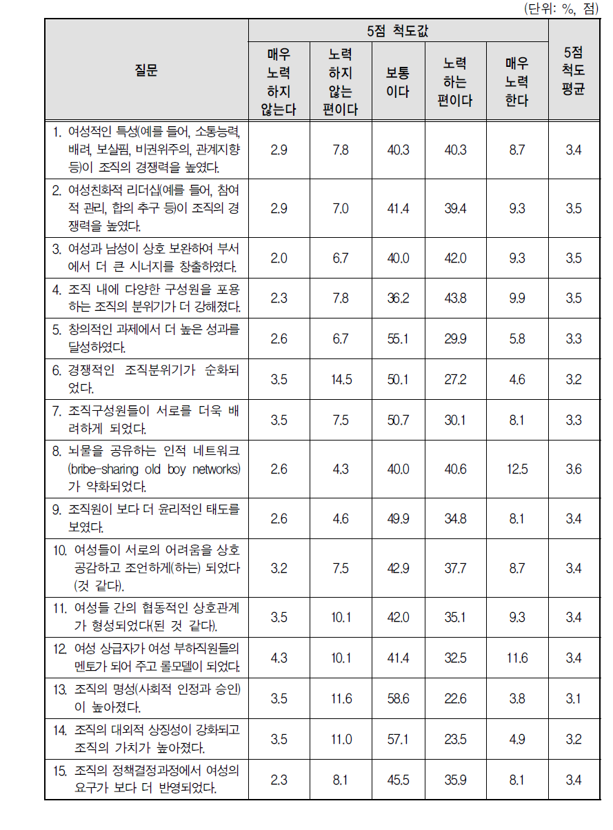 관리직 여성공무원 증대가 조직에 미치는 영향