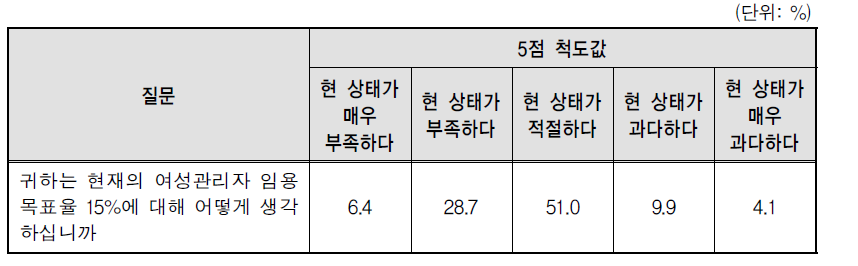 여성관리자 임용목표제 목표율의 적절성