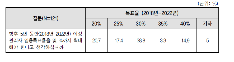 향후 여성관리자 임용목표제 목표율