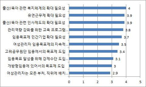 여성관리자 임용목표제 발전방안