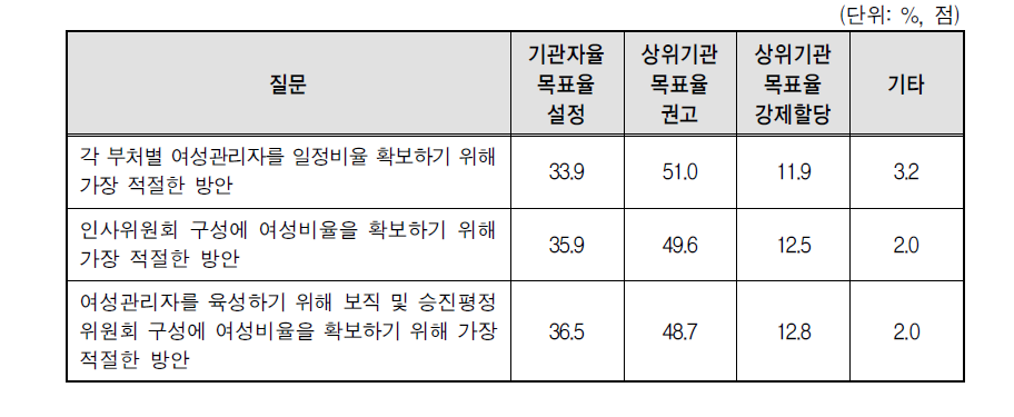 여성관리자 임용목표제 향후 목표설정방안